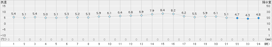 朝日(>2020年01月14日)のアメダスグラフ