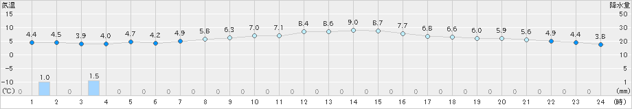 伏木(>2020年01月14日)のアメダスグラフ