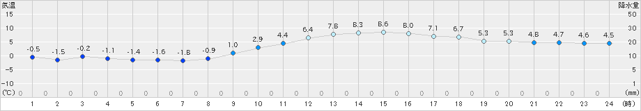 上郡(>2020年01月14日)のアメダスグラフ