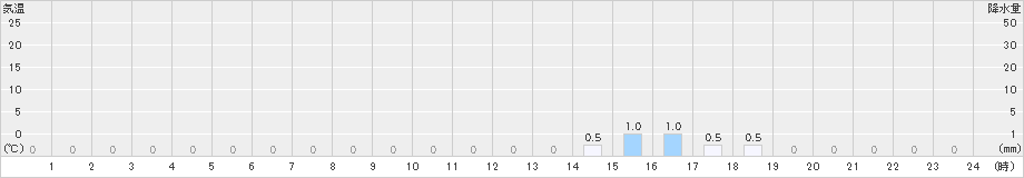 竜王山(>2020年01月14日)のアメダスグラフ