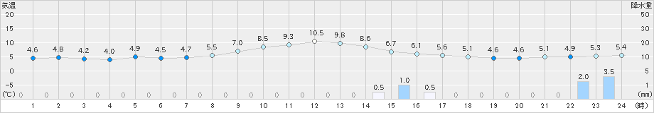 四国中央(>2020年01月14日)のアメダスグラフ