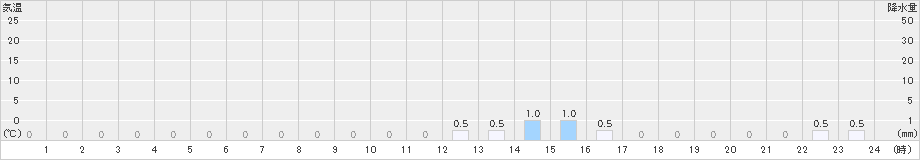 獅子越峠(>2020年01月14日)のアメダスグラフ