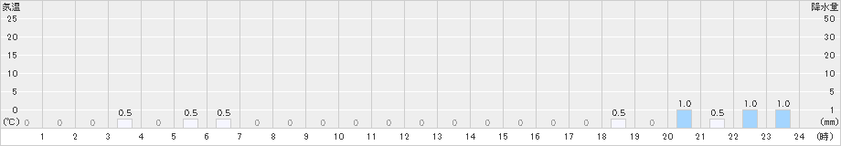 手稲山(>2020年01月15日)のアメダスグラフ