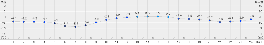 今金(>2020年01月15日)のアメダスグラフ