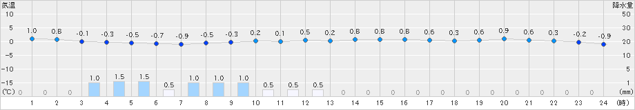 飯舘(>2020年01月15日)のアメダスグラフ