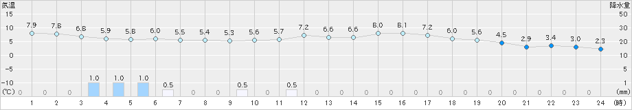 水戸(>2020年01月15日)のアメダスグラフ