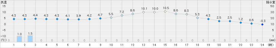 切石(>2020年01月15日)のアメダスグラフ