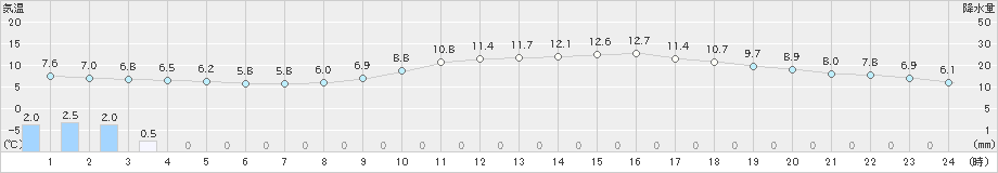 富士(>2020年01月15日)のアメダスグラフ