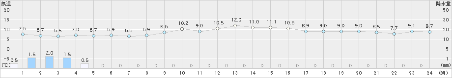 網代(>2020年01月15日)のアメダスグラフ