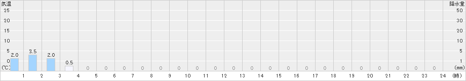 高根山(>2020年01月15日)のアメダスグラフ
