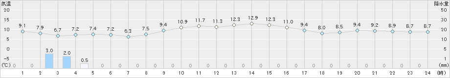 稲取(>2020年01月15日)のアメダスグラフ