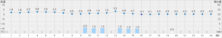 兎和野高原(>2020年01月15日)のアメダスグラフ