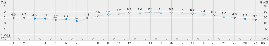 今治(>2020年01月15日)のアメダスグラフ