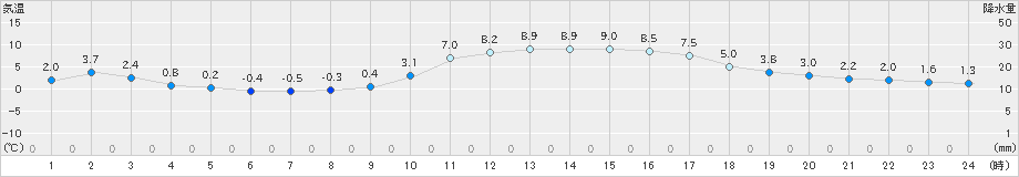 西米良(>2020年01月15日)のアメダスグラフ