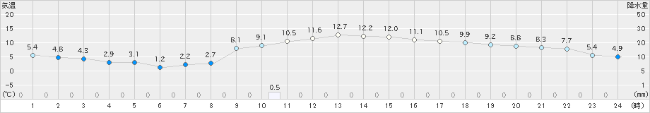 内之浦(>2020年01月15日)のアメダスグラフ