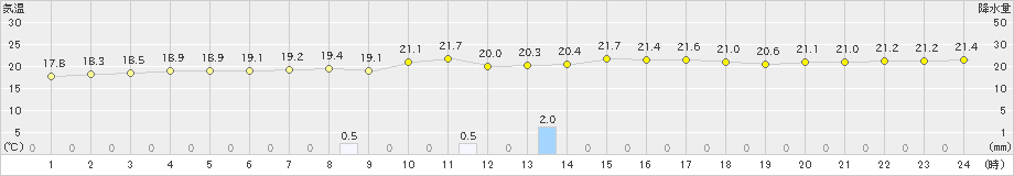 波照間(>2020年01月15日)のアメダスグラフ