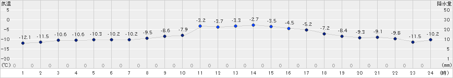 日高(>2020年01月16日)のアメダスグラフ