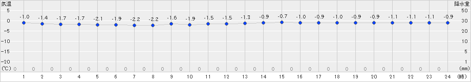 せたな(>2020年01月16日)のアメダスグラフ