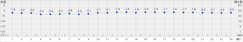 今金(>2020年01月16日)のアメダスグラフ