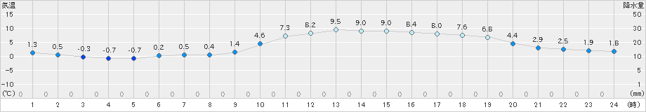 水戸(>2020年01月16日)のアメダスグラフ