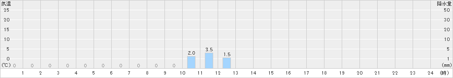 笠岳(>2020年01月16日)のアメダスグラフ