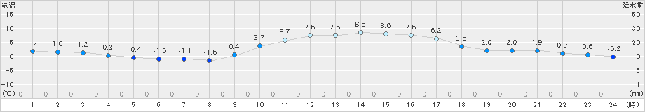 能勢(>2020年01月16日)のアメダスグラフ