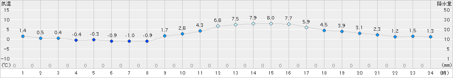 かつらぎ(>2020年01月16日)のアメダスグラフ