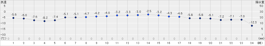 滝上(>2020年01月17日)のアメダスグラフ