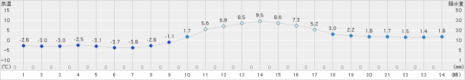 大子(>2020年01月17日)のアメダスグラフ