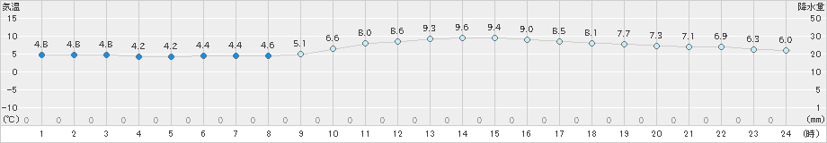 船橋(>2020年01月17日)のアメダスグラフ