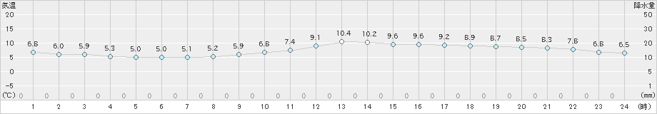 千葉(>2020年01月17日)のアメダスグラフ