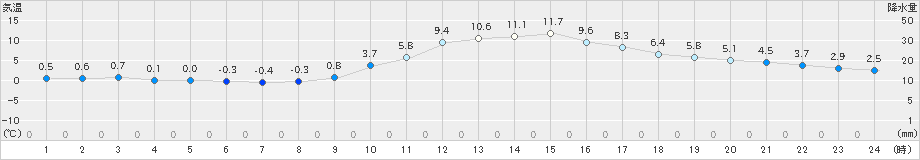 加計(>2020年01月17日)のアメダスグラフ