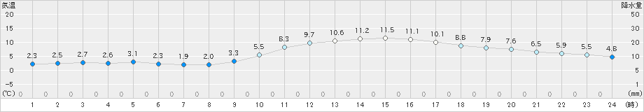 三入(>2020年01月17日)のアメダスグラフ