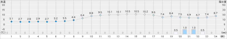 青谷(>2020年01月17日)のアメダスグラフ