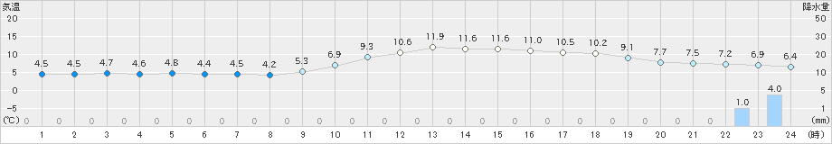 萩(>2020年01月17日)のアメダスグラフ