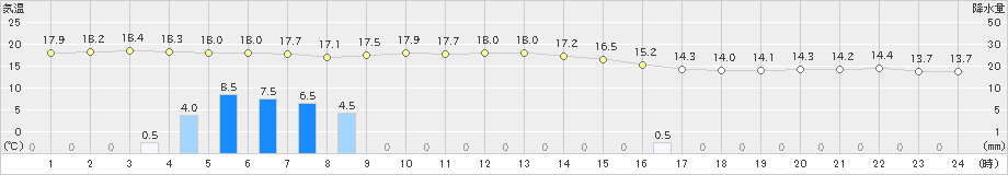 伊仙(>2020年01月17日)のアメダスグラフ