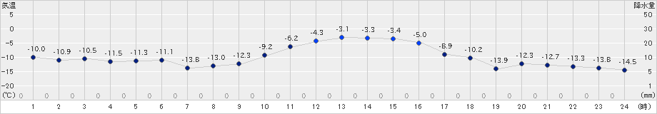 朝日(>2020年01月18日)のアメダスグラフ