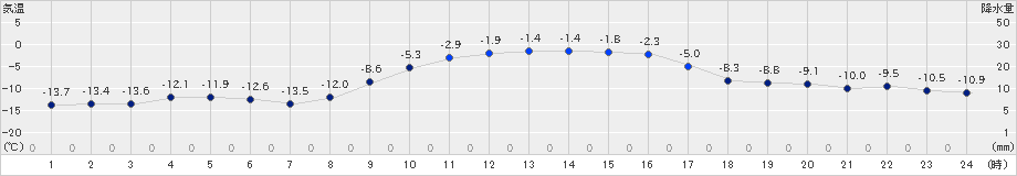 厚真(>2020年01月18日)のアメダスグラフ