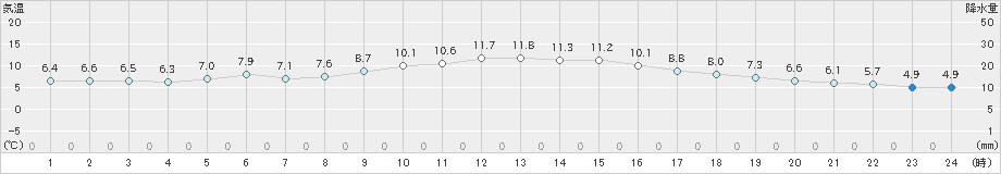 豊中(>2020年01月18日)のアメダスグラフ