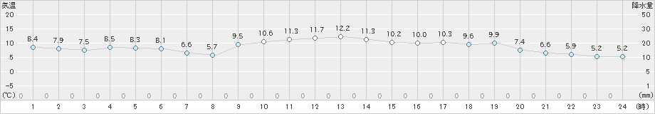 口之津(>2020年01月18日)のアメダスグラフ