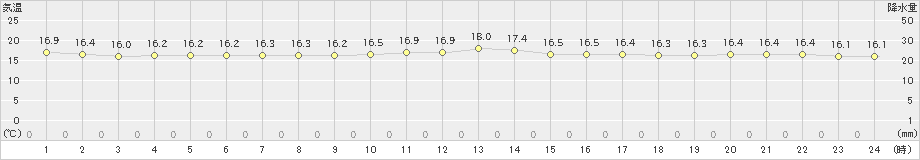 安次嶺(>2020年01月18日)のアメダスグラフ