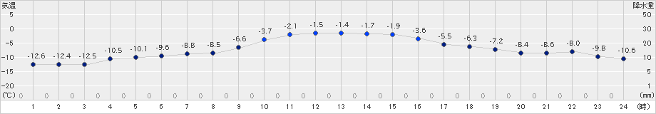 厚床(>2020年01月19日)のアメダスグラフ