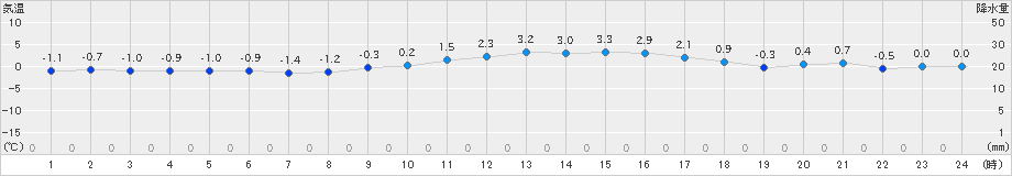 猪苗代(>2020年01月19日)のアメダスグラフ