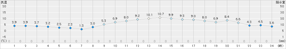 海老名(>2020年01月19日)のアメダスグラフ