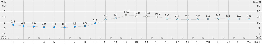 青谷(>2020年01月19日)のアメダスグラフ