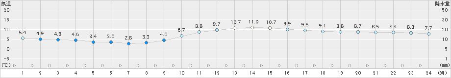 熊本(>2020年01月19日)のアメダスグラフ