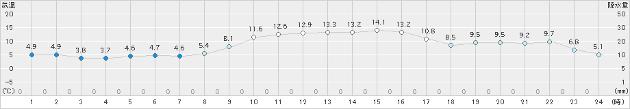 古江(>2020年01月19日)のアメダスグラフ