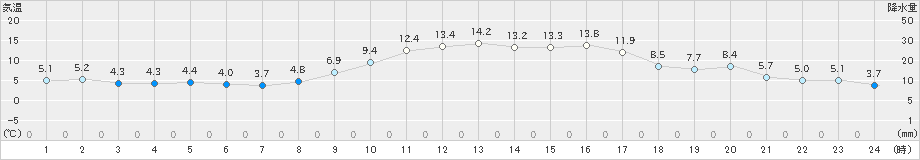 日向(>2020年01月19日)のアメダスグラフ