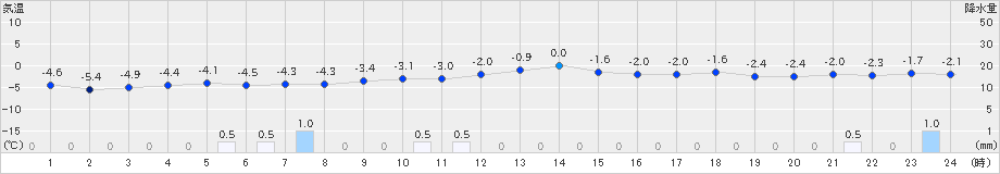 江別(>2020年01月20日)のアメダスグラフ