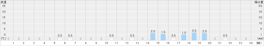 手稲山(>2020年01月20日)のアメダスグラフ